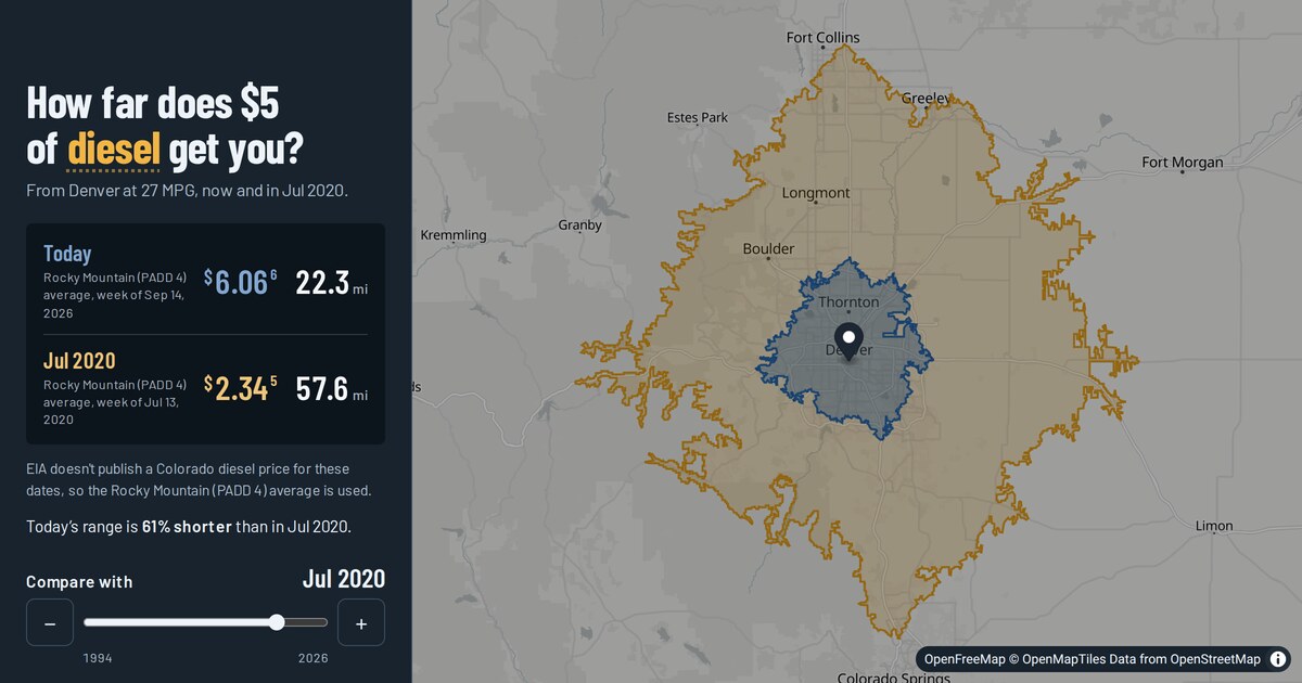 A map of Denver showing how far $5 of diesel went in July 2020 compared with today